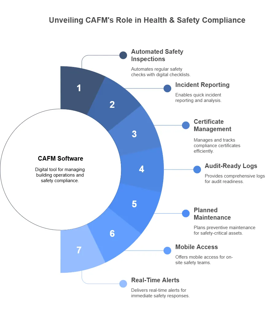 Ways CAFM Supports Health & Safety Compliance