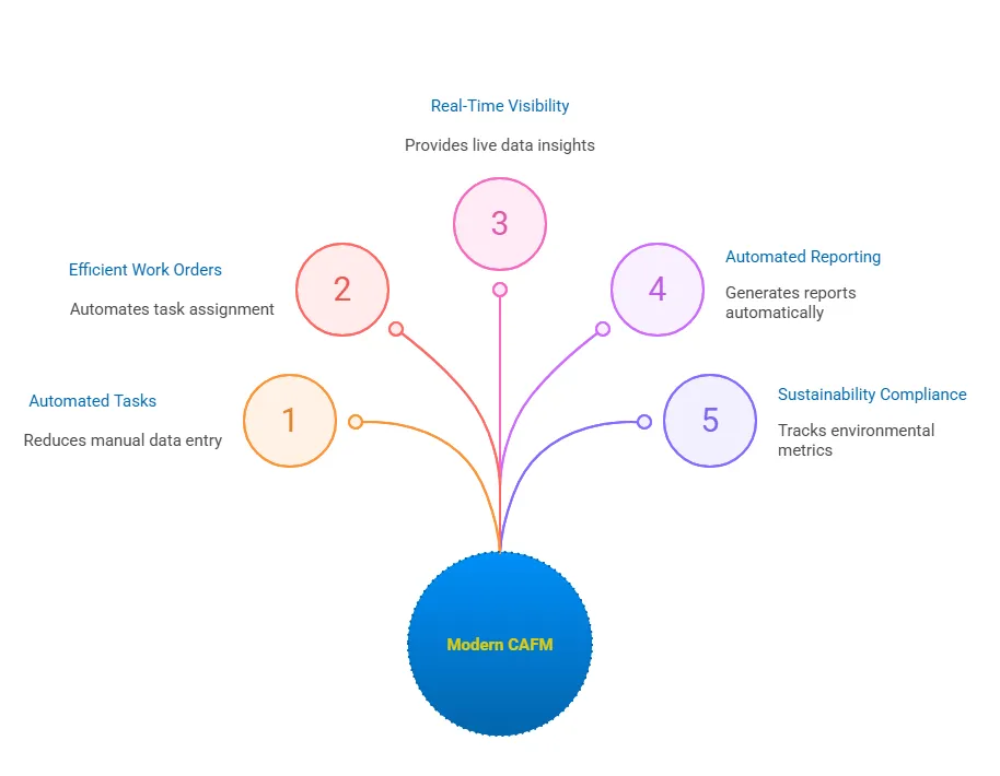 5-signs-your-facility-needs-to-upgrade-to-modern-cafm-system