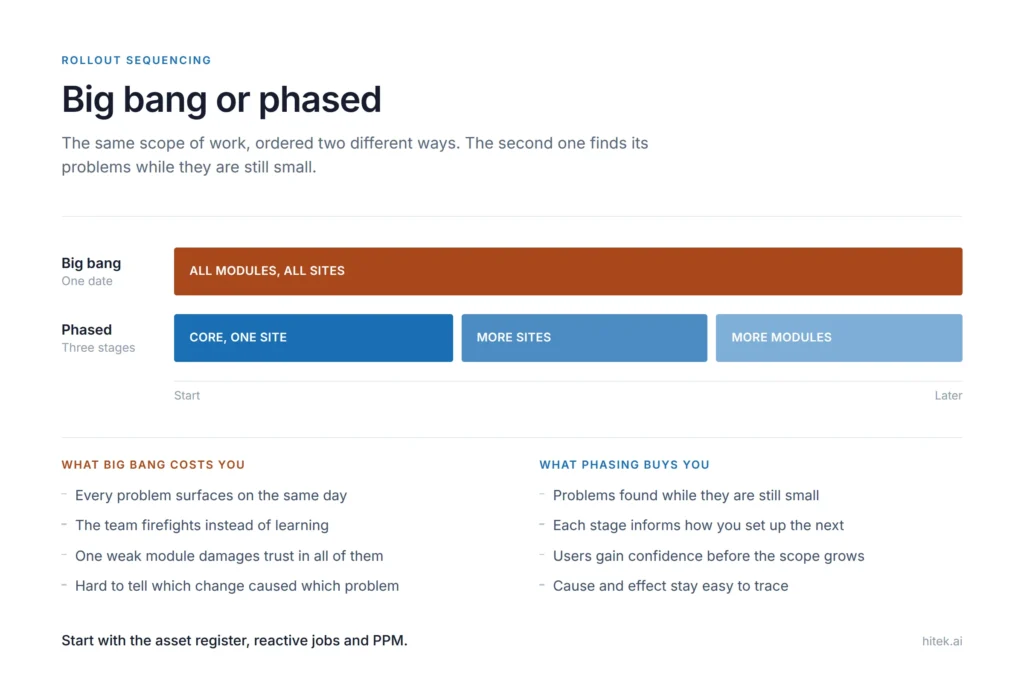 cafm-rollout-big-bang-vs-phased