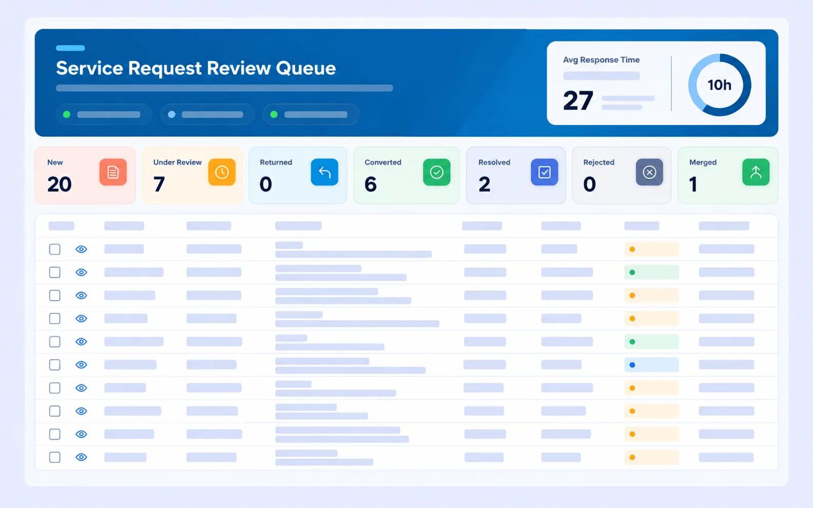 CAFMTEK service request review queue with counts for new, under review, returned, converted to work order, resolved, rejected and merged requests